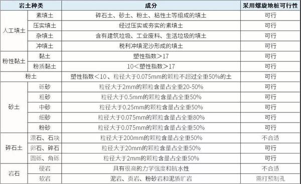 西安预埋螺旋地桩产品适用环境